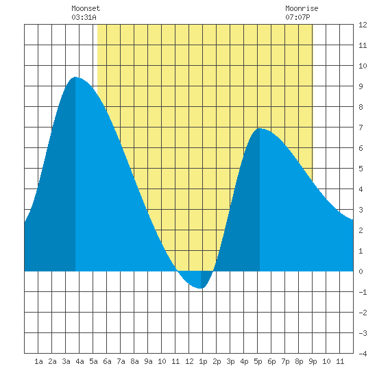 Knapp Landing tide chart for Tuesday, June 22, 2021