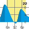 Knapp Landing tide chart for Tuesday, June 22, 2021