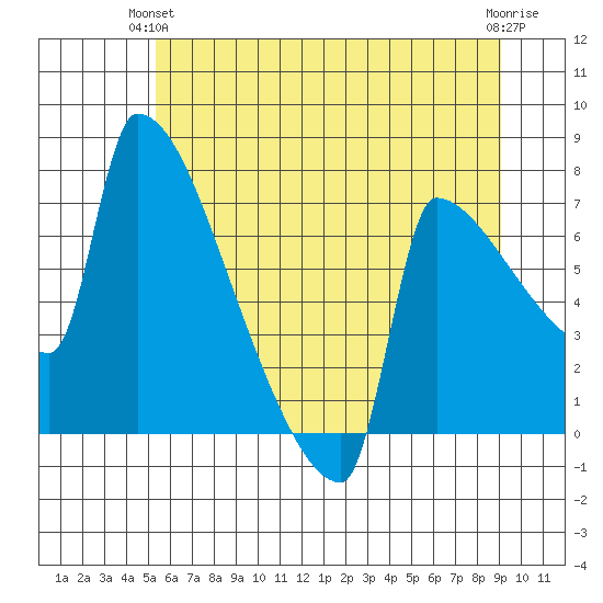 Knapp Landing tide chart for Wednesday, June 23, 2021