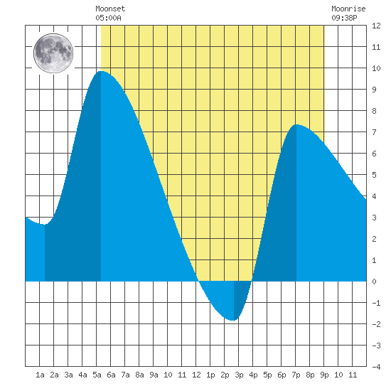 Knapp Landing tide chart for Thursday, June 24, 2021