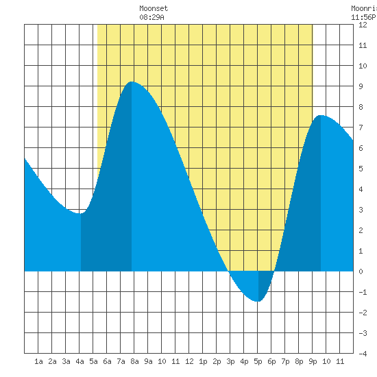 Knapp Landing tide chart for Sunday, June 27, 2021
