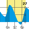 Knapp Landing tide chart for Sunday, June 27, 2021