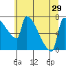 Knapp Landing tide chart for Tuesday, June 29, 2021