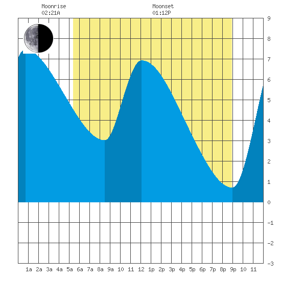 Knapp Landing tide chart for Wednesday, June 2, 2021