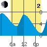 Knapp Landing tide chart for Wednesday, June 2, 2021