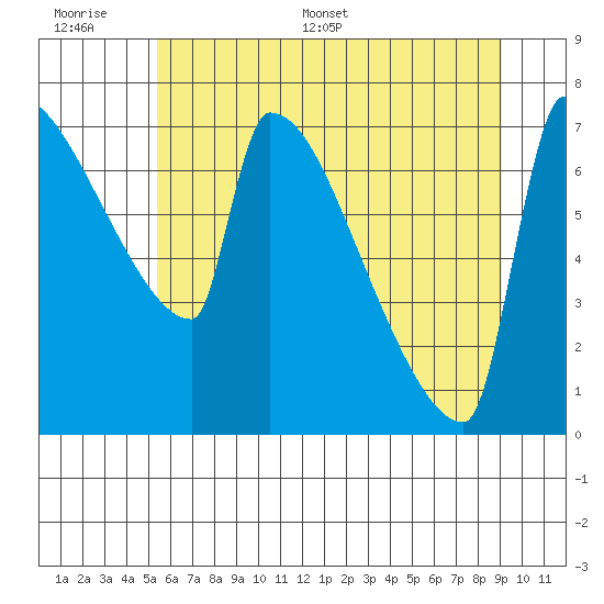 Knapp Landing tide chart for Wednesday, June 30, 2021