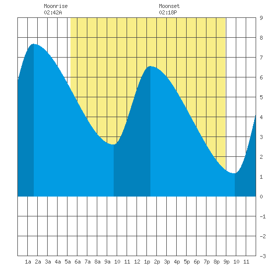 Knapp Landing tide chart for Thursday, June 3, 2021