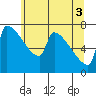 Knapp Landing tide chart for Thursday, June 3, 2021