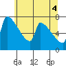 Knapp Landing tide chart for Friday, June 4, 2021