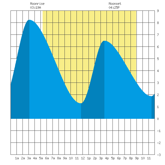Knapp Landing tide chart for Saturday, June 5, 2021