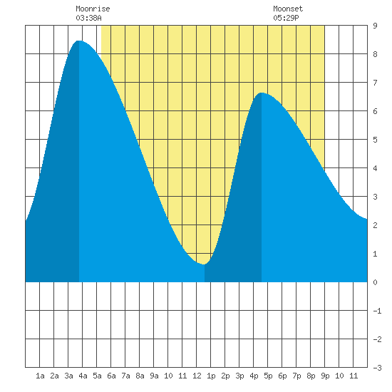 Knapp Landing tide chart for Sunday, June 6, 2021