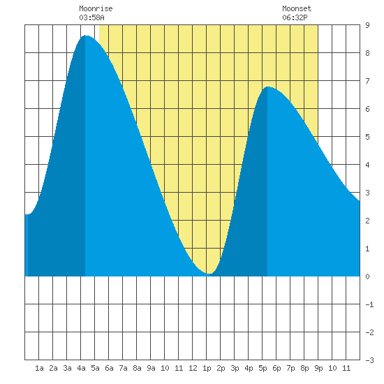 Knapp Landing tide chart for Monday, June 7, 2021