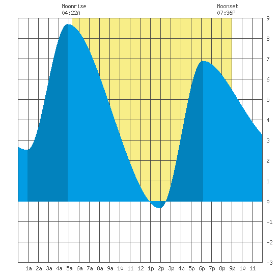 Knapp Landing tide chart for Tuesday, June 8, 2021