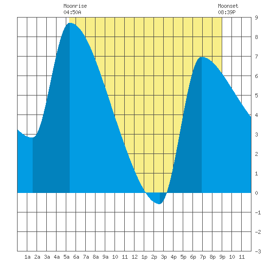 Knapp Landing tide chart for Wednesday, June 9, 2021