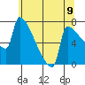 Knapp Landing tide chart for Wednesday, June 9, 2021