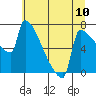 Knapp Landing tide chart for Saturday, July 10, 2021
