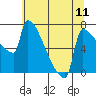 Knapp Landing tide chart for Sunday, July 11, 2021