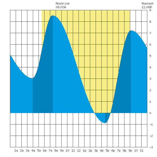 Knapp Landing tide chart for Monday, July 12, 2021