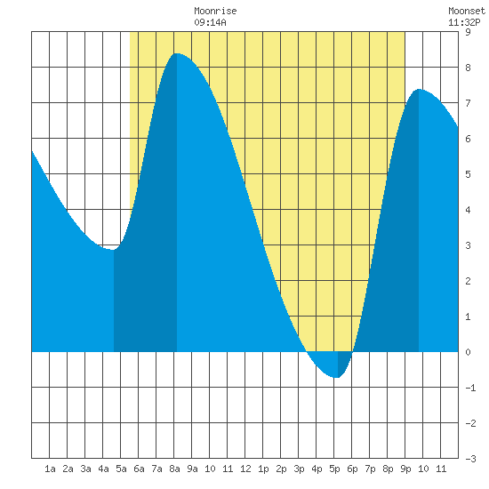 Knapp Landing tide chart for Tuesday, July 13, 2021