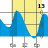 Knapp Landing tide chart for Tuesday, July 13, 2021