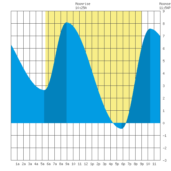 Knapp Landing tide chart for Wednesday, July 14, 2021