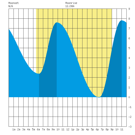 Knapp Landing tide chart for Thursday, July 15, 2021