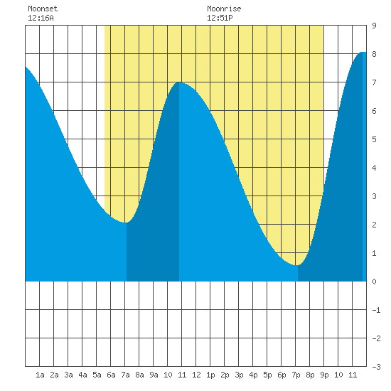 Knapp Landing tide chart for Friday, July 16, 2021