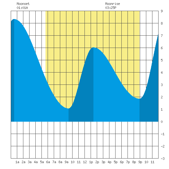 Knapp Landing tide chart for Sunday, July 18, 2021