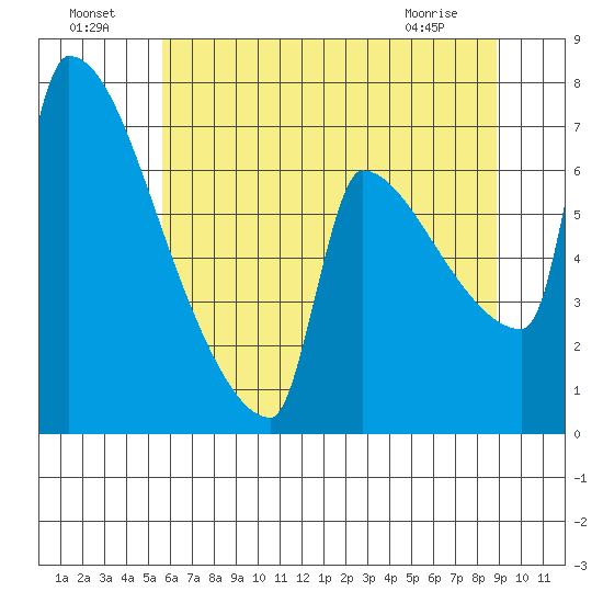 Knapp Landing tide chart for Monday, July 19, 2021