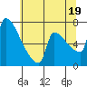 Knapp Landing tide chart for Monday, July 19, 2021