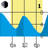 Knapp Landing tide chart for Thursday, July 1, 2021