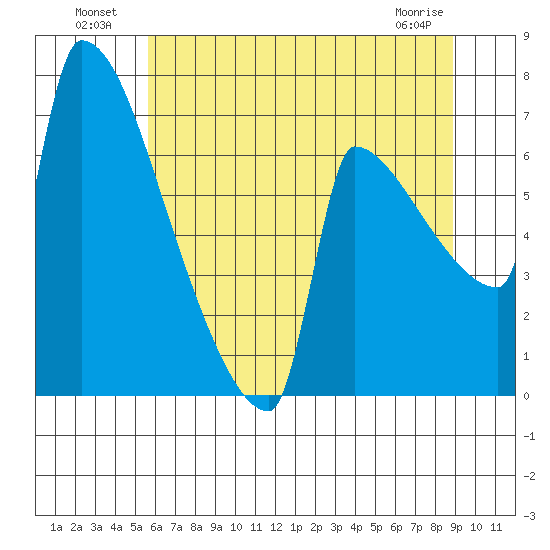 Knapp Landing tide chart for Tuesday, July 20, 2021