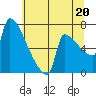Knapp Landing tide chart for Tuesday, July 20, 2021