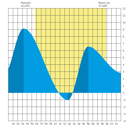 Knapp Landing tide chart for Wednesday, July 21, 2021