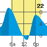 Knapp Landing tide chart for Thursday, July 22, 2021