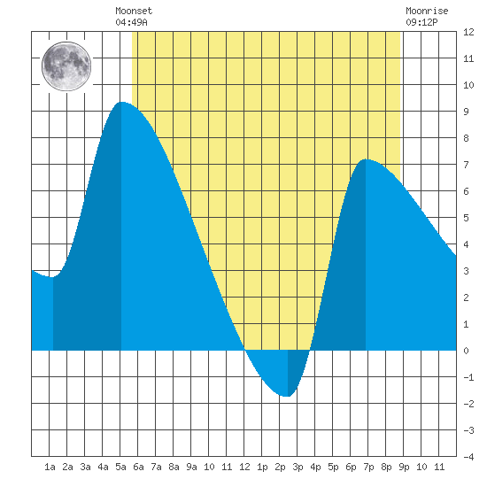 Knapp Landing tide chart for Friday, July 23, 2021