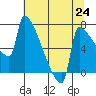 Knapp Landing tide chart for Saturday, July 24, 2021