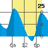 Knapp Landing tide chart for Sunday, July 25, 2021