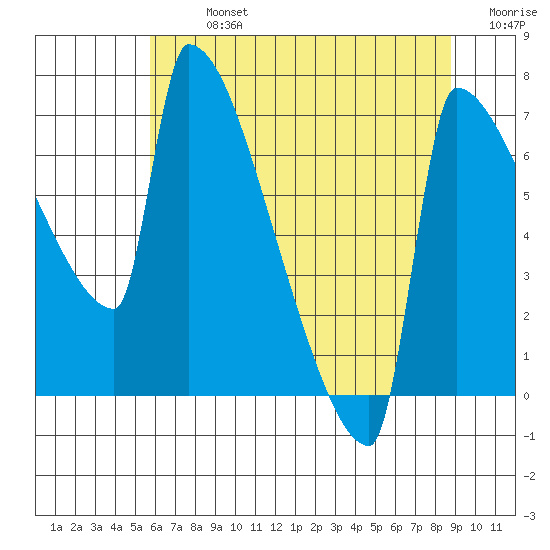 Knapp Landing tide chart for Monday, July 26, 2021