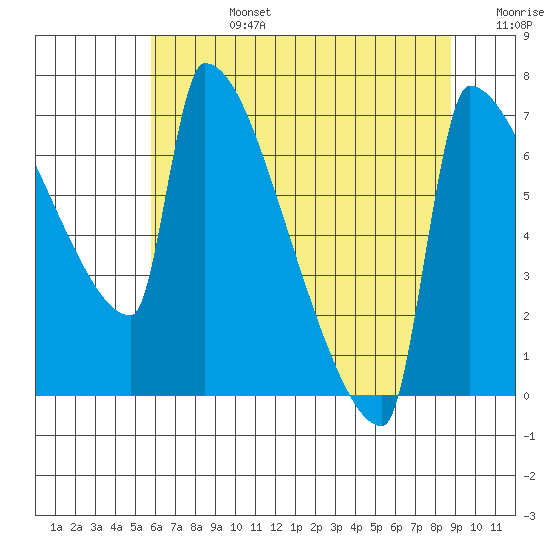 Knapp Landing tide chart for Tuesday, July 27, 2021