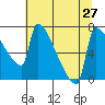 Knapp Landing tide chart for Tuesday, July 27, 2021