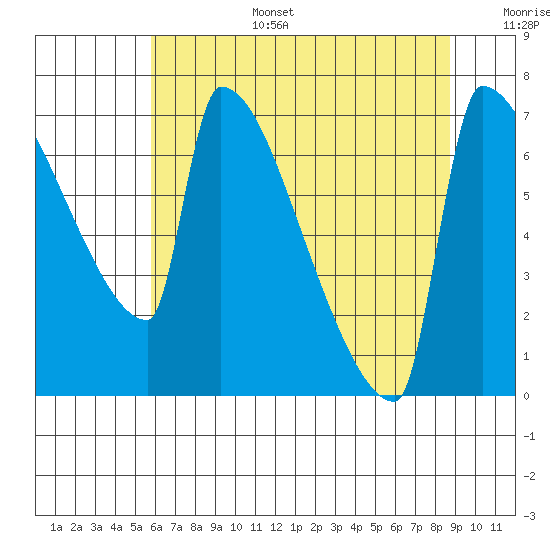 Knapp Landing tide chart for Wednesday, July 28, 2021