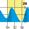 Knapp Landing tide chart for Wednesday, July 28, 2021