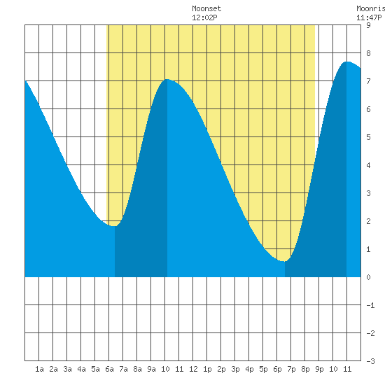 Knapp Landing tide chart for Thursday, July 29, 2021