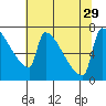 Knapp Landing tide chart for Thursday, July 29, 2021