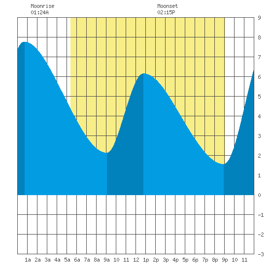 Knapp Landing tide chart for Friday, July 2, 2021