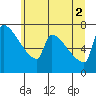 Knapp Landing tide chart for Friday, July 2, 2021