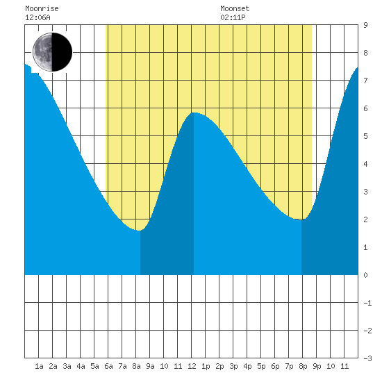 Knapp Landing tide chart for Saturday, July 31, 2021