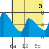 Knapp Landing tide chart for Saturday, July 3, 2021