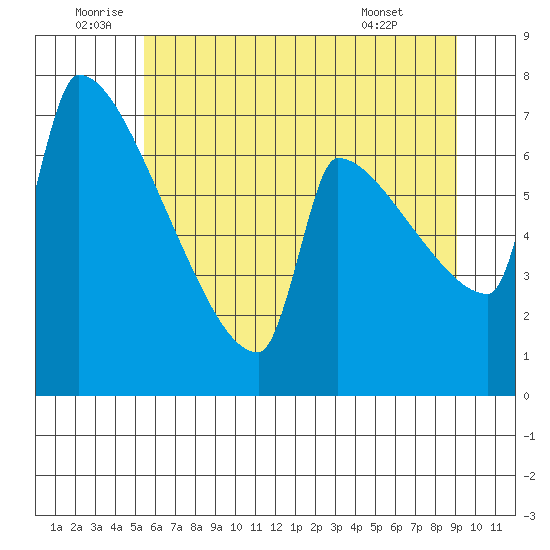 Knapp Landing tide chart for Sunday, July 4, 2021